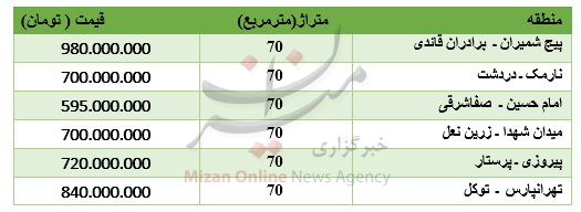 قیمت آپارتمان‌های 70 متری در پایتخت