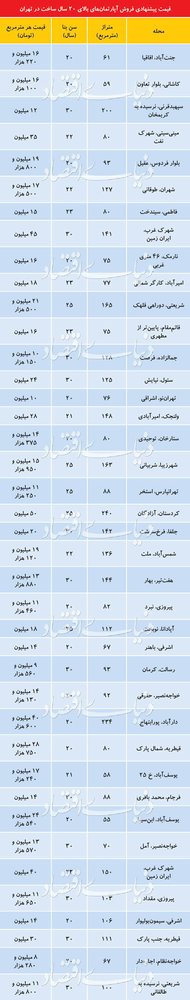 قیمت خانه های 20 سال ساخت