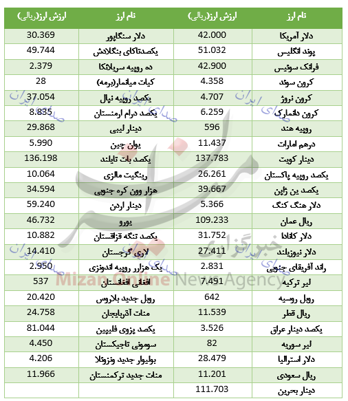 نرخ ارز دولتی 14 مرداد 98