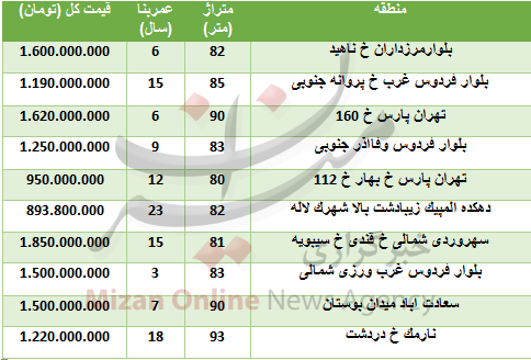 قیمت آپارتمان‌های زیر ۱۰۰ در پایتخت