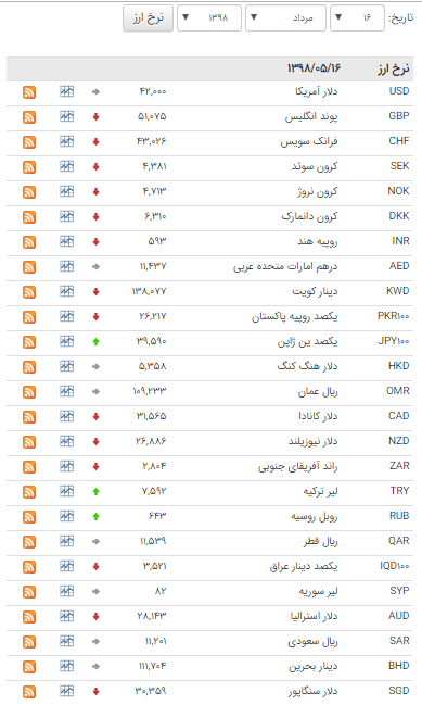 کاهش قیمت 26 ارز بانکی