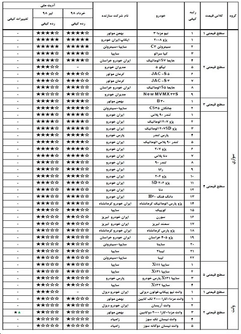 لیست کیفیتی خودروهای داخلی منتشر شد