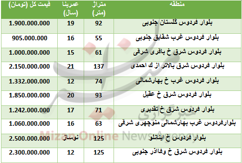 قیمت انواع خانه در بلوار فردوس تهران