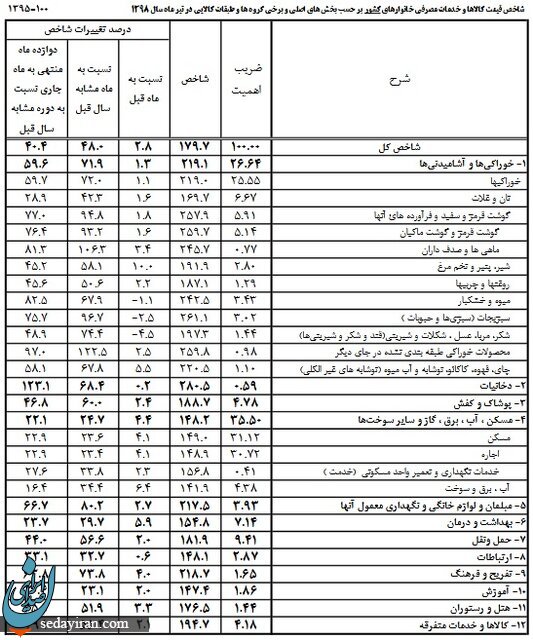 میزان افزایش هزینه خانوارهای ایرانی