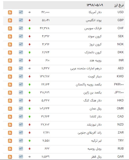 قیمت 18 ارز بانکی افزایش یافت