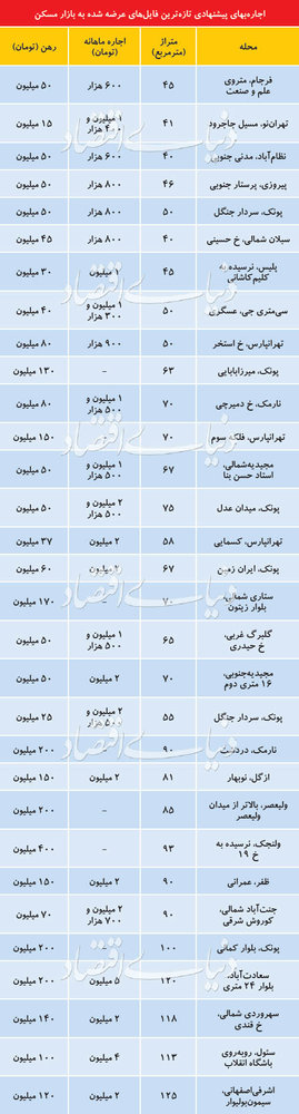 قیمت رهن و اجاره آپارتمان در پایتخت