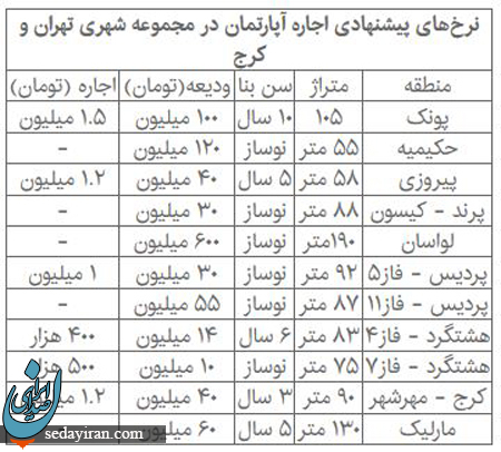 حباب اجاره بها مسکن شکست