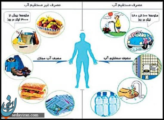 پایین‌ بودن بهره‌وری آب کشاورزی نسبت به مصرف آب مجازی /صادرات و واردات محصولات با اب مجازی موجود همخوانی ندارد