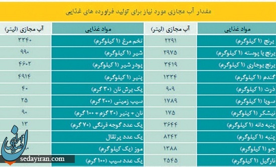 پایین‌ بودن بهره‌وری آب کشاورزی نسبت به مصرف آب مجازی /صادرات و واردات محصولات با اب مجازی موجود همخوانی ندارد