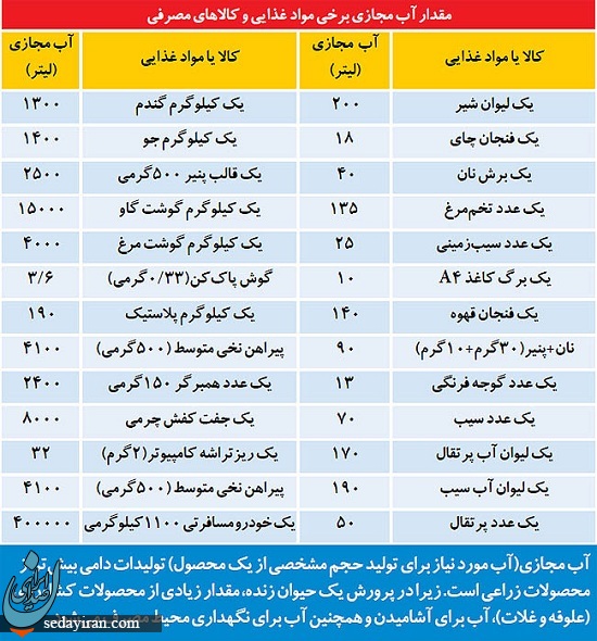 پایین‌ بودن بهره‌وری آب کشاورزی نسبت به مصرف آب مجازی /صادرات و واردات محصولات با اب مجازی موجود همخوانی ندارد