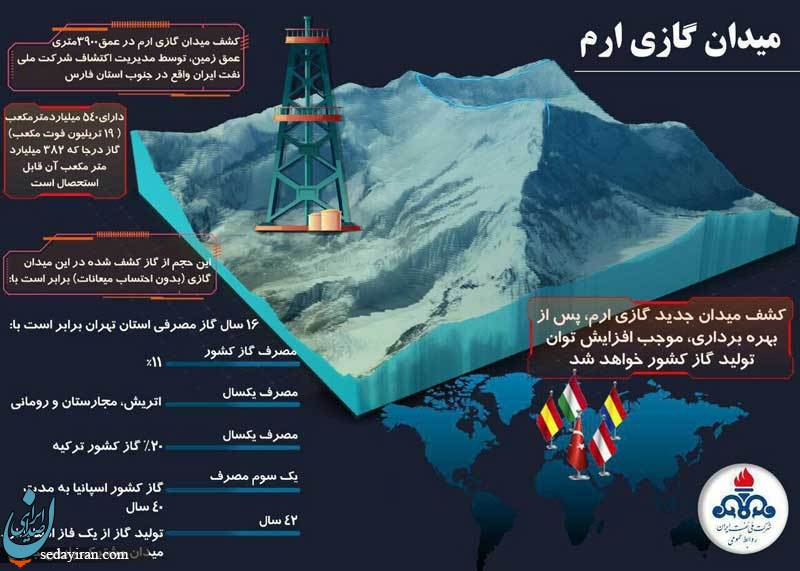 وزارت نفت برنامه ریزی لازم برای توسعه میدان گازی ارم انجام دهد