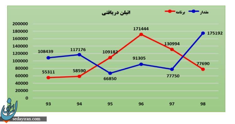 پتروشیمی امیرکبیر در تولید محصولات پلیمری رکوردشکنی کرد
