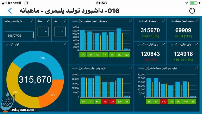 پتروشیمی امیرکبیر در تولید محصولات پلیمری رکوردشکنی کرد