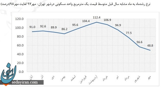 پیش بینی قیمت مسکن تا پایان سال 98
