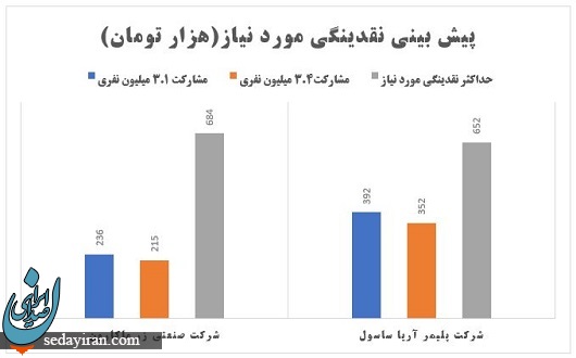 پیش بینی در مورد نقدینگی عرضه اولیه نماد غزر و آریا ساسول