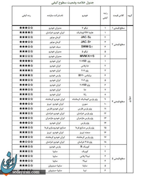 گزارش کیفیبت خودرو های ایرانی منتشر شد