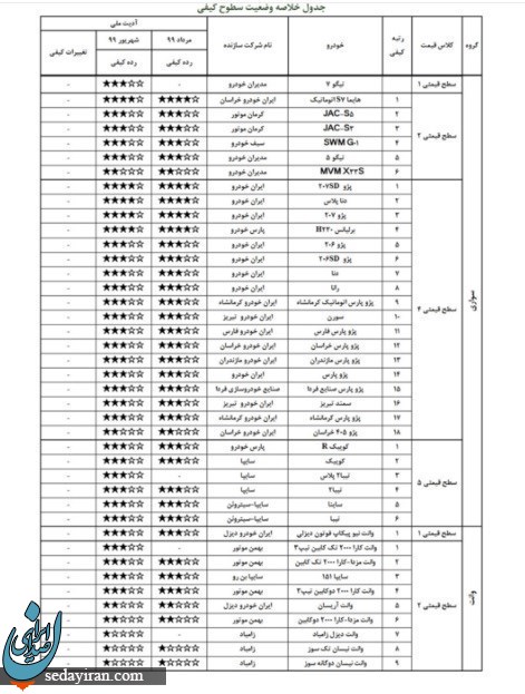 گزارش کیفیبت خودرو های ایرانی منتشر شد
