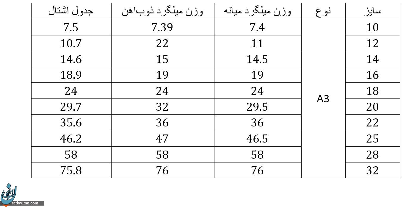 با مهمترین مشخصات میلگرد میانه آشنا شوید با مهمترین مشخصات میلگرد میانه آشنا شوید