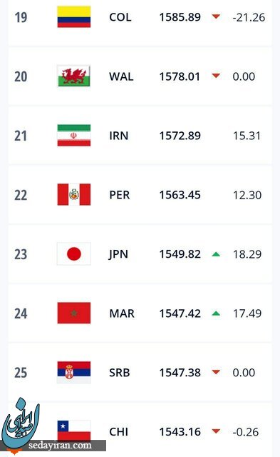 تیم ملی فوتبال ایران در رده 21 چهان ماند