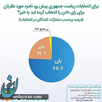 نتایج آخرین نظرسنجی ایسپا در ۴٨ ساعت مانده به انتخابات منتشر شد