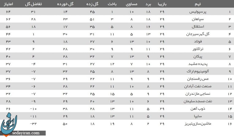تکلیف قهرمانی به هفته آینده موکول شد/ پرسپولیس در گام آخر، سپاهان همچنان امیدوار