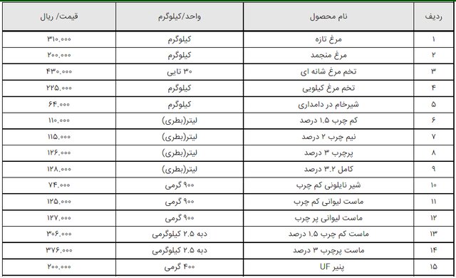 قیمت 54 اقلام خوراکی دیگر نیز اعلام شد