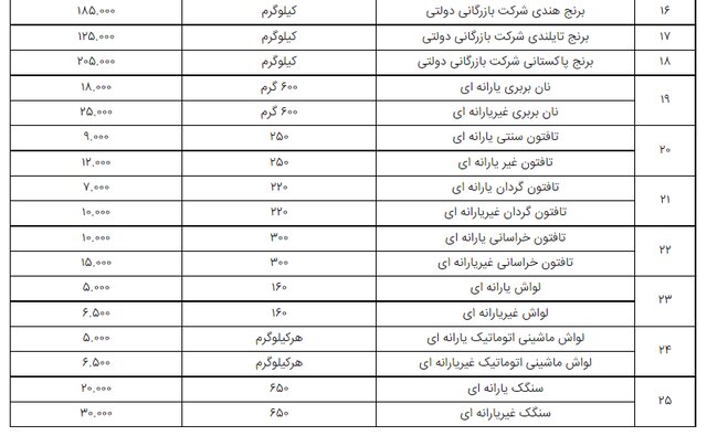 قیمت 54 اقلام خوراکی دیگر نیز اعلام شد