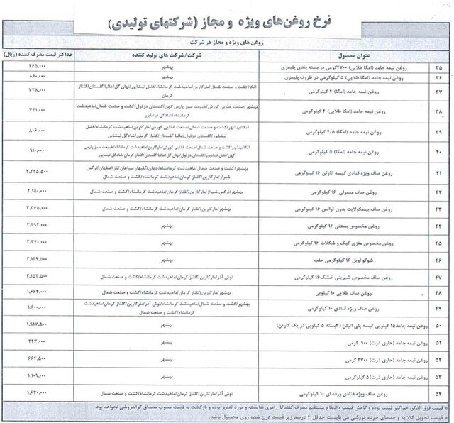 قیمت 54 اقلام خوراکی دیگر نیز اعلام شد