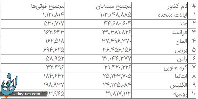 آمار کرونا در جهان امروز ۱۶ دی ۱۴۰۱