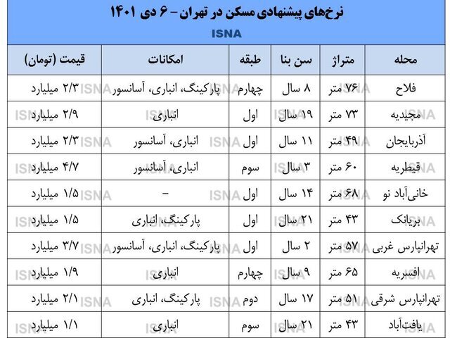 جدیدترین قیمت آپارتمان ها در پایتخت امروز 6 دی 1401