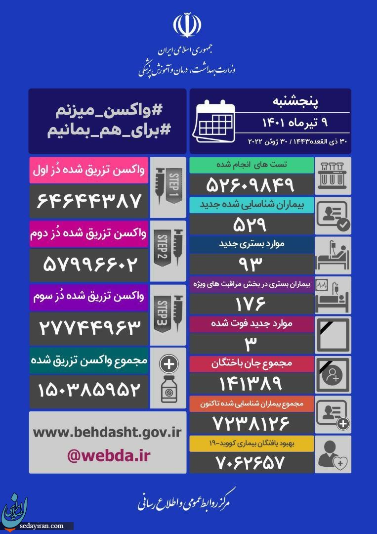 آمار کرونا امروز 9 تیرماه 1401 آمار کرونا امروز 9 تیرماه 1401