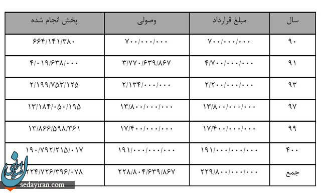 اطلاعیه صداوسیما درباره‌ی پرونده تخلفات شرکت فولاد مبارکه