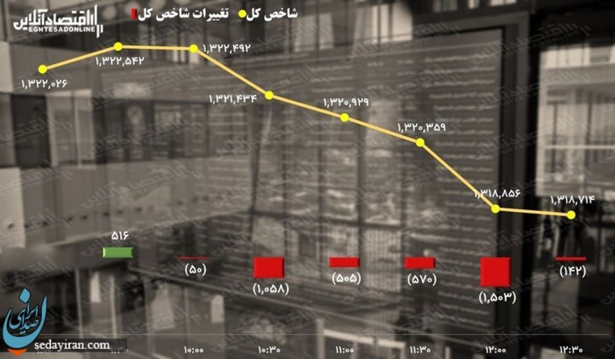 پیش بینی بورس فردا 12 مهر 1401