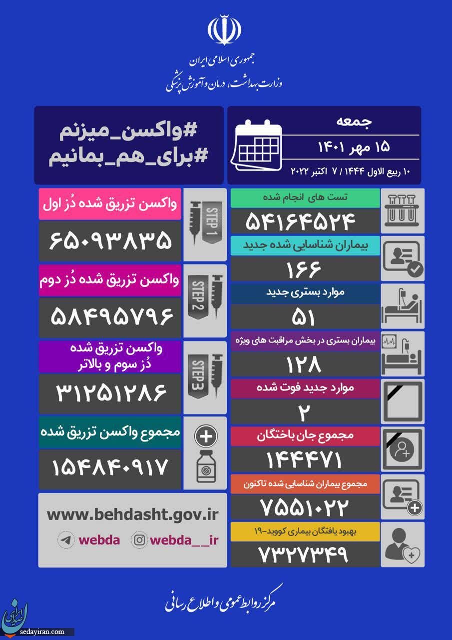 آمار کرونا امروز 15 مهر 1401 آمار کرونا امروز 15 مهر 1401