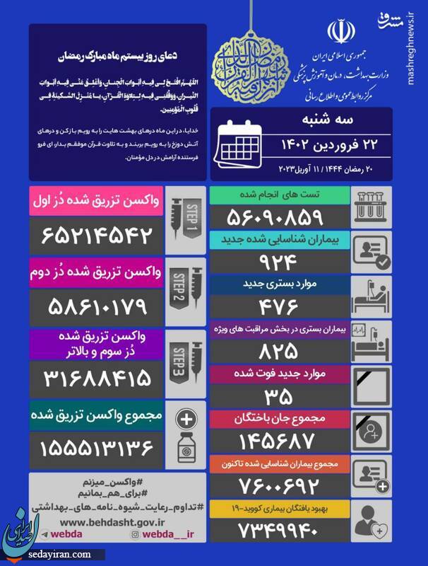 آمار کرونا امروز ۲۲ فروردین ۱۴۰۲