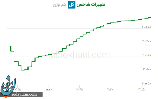 پیش بینی بورس فردا ۸ فروردین ۱۴۰۲ پیش بینی بورس فردا ۸ فروردین ۱۴۰۲