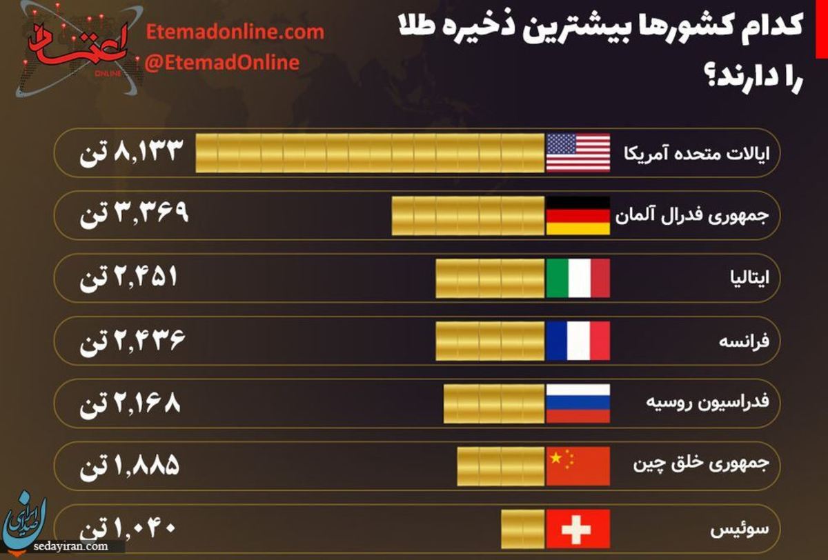 چه کشورهایی بیشترین دارایی طلا را دارا هستند؟