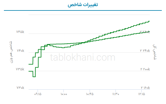 پیش‌ بینی بورس فردا 25 اردیبهشت 1402