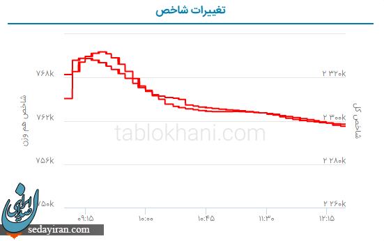 پیش بینی بورس فردا 30 اردیبهشت 1402 پیش بینی بورس فردا 30 اردیبهشت 1402