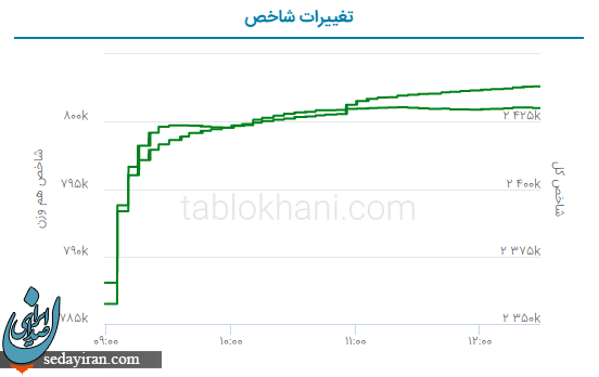 پیش‌ بینی بورس فردا ۱۰ اردیبهشت ۱۴۰۲