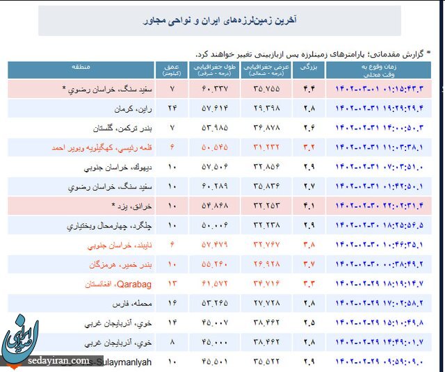 زلزله ۴/۴ ریشتری سفیدسنگ خراسان رضوی را لرزاند / عکس