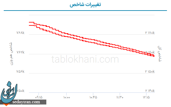 پیش بینی بورس فردا ۲۰ تیر ۱۴۰۲ / فصل غیرتورمی بازارها