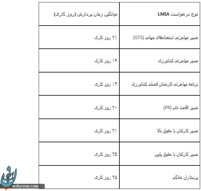 راهنمای کامل LMIA