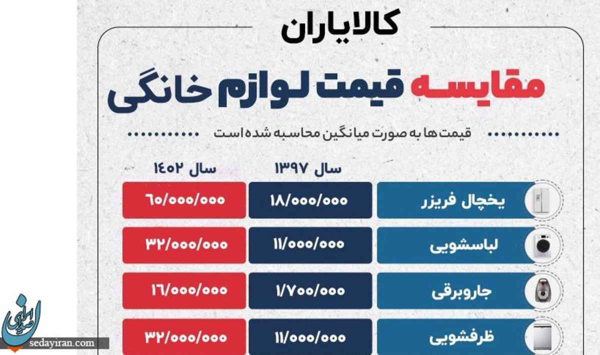 مقایسه قیمت های لوازم خانگی در سال 97 با 1402
