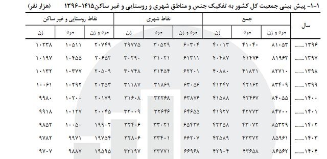 پیشبینی افزایش ۶۰۰ هزار نفری جمعیت کشور در سال آینده (+جدول) پیشبینی افزایش ۶۰۰ هزار نفری جمعیت کشور در سال آینده (+جدول)