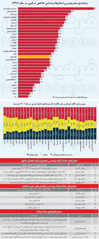 یارانه نقدی کدام دهک‌ها حذف می‌شود؟ (+عکس)