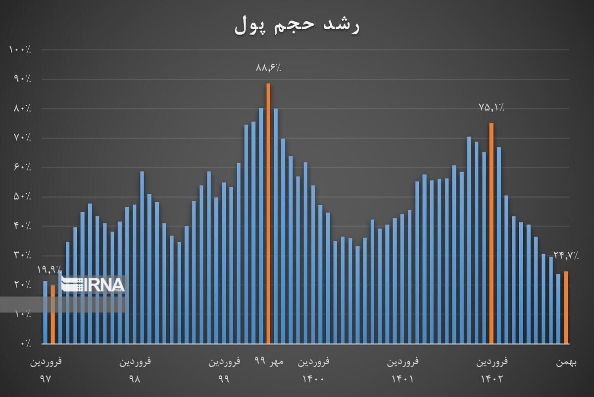 افت شاخص انتظارات تورمی به پیش از آغاز تحریم تدوام روند نزولی نرخ تورم