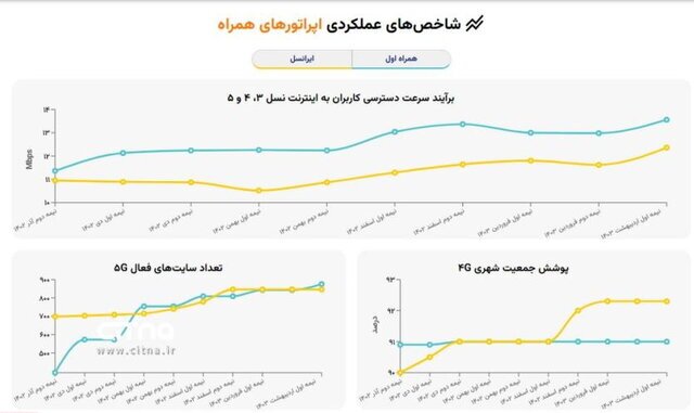 جاماندن ایرانسل از رقیب برای پیشرفت تعهدات در قبال گران شدن اینترنت