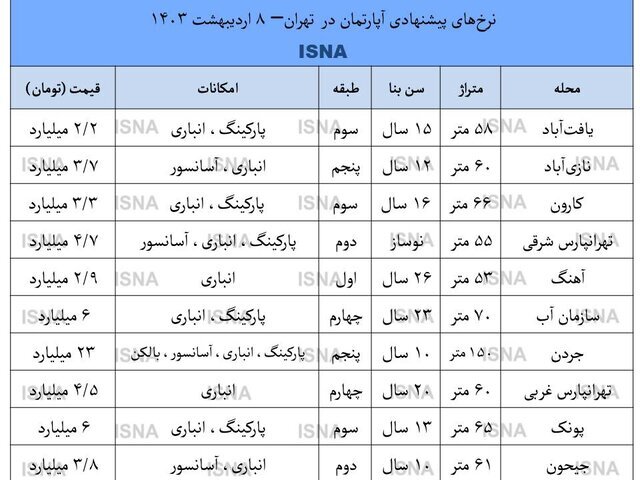 وضعیت بازار ملک در تهران / دلالان از بازار مسکن راضی نیستند!