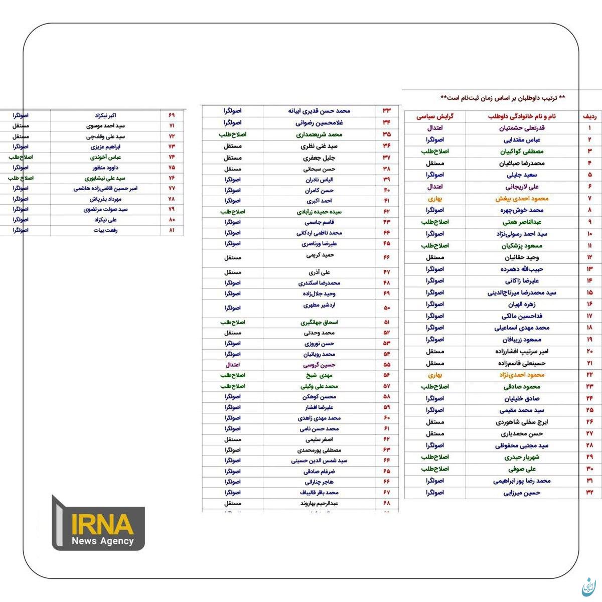 اسامی 80 نامزد انتخابات ریاست جمهوری 1403 + سوابق